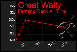 Total Graph of Great Wally