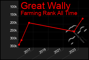 Total Graph of Great Wally