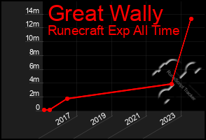 Total Graph of Great Wally