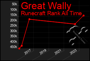 Total Graph of Great Wally