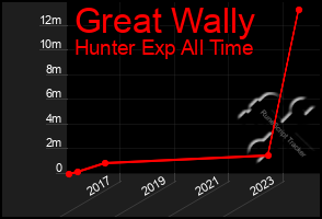 Total Graph of Great Wally