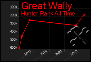 Total Graph of Great Wally