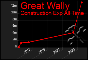 Total Graph of Great Wally