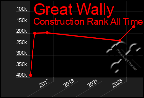 Total Graph of Great Wally