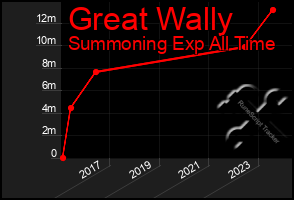 Total Graph of Great Wally