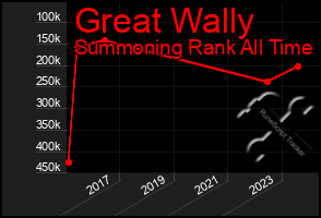 Total Graph of Great Wally