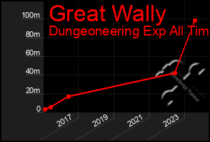 Total Graph of Great Wally