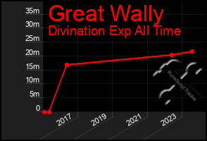 Total Graph of Great Wally