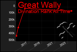 Total Graph of Great Wally