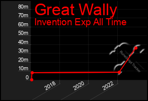 Total Graph of Great Wally