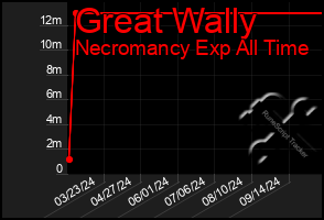 Total Graph of Great Wally