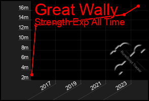 Total Graph of Great Wally