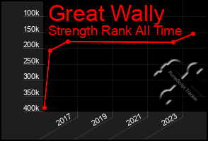 Total Graph of Great Wally