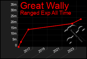 Total Graph of Great Wally