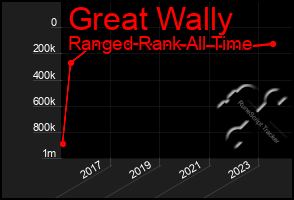 Total Graph of Great Wally