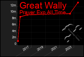 Total Graph of Great Wally