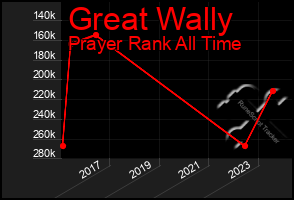 Total Graph of Great Wally