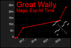 Total Graph of Great Wally