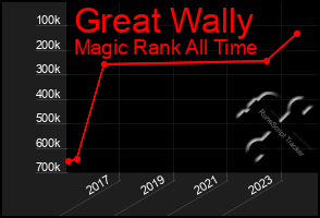 Total Graph of Great Wally