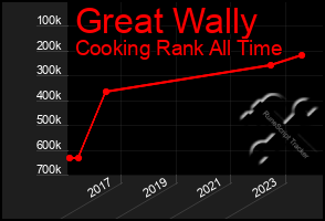 Total Graph of Great Wally