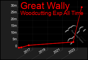 Total Graph of Great Wally