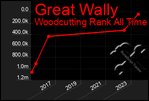 Total Graph of Great Wally