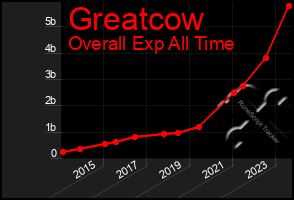 Total Graph of Greatcow