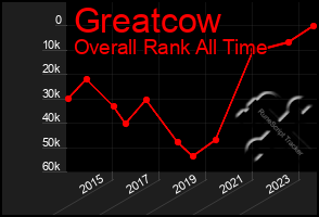 Total Graph of Greatcow