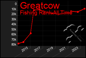 Total Graph of Greatcow