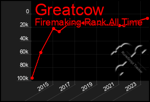 Total Graph of Greatcow