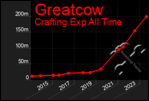 Total Graph of Greatcow