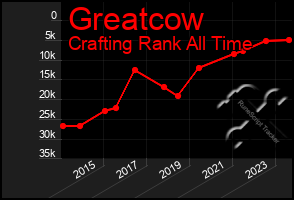 Total Graph of Greatcow