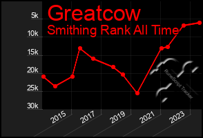 Total Graph of Greatcow