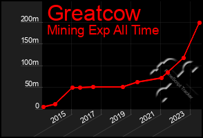 Total Graph of Greatcow