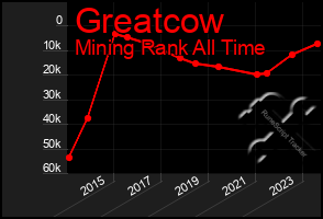 Total Graph of Greatcow