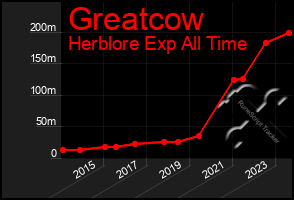 Total Graph of Greatcow