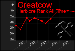 Total Graph of Greatcow