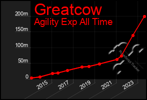 Total Graph of Greatcow