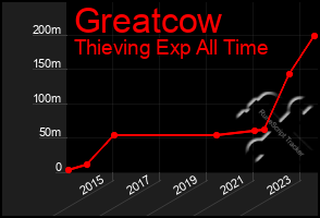 Total Graph of Greatcow