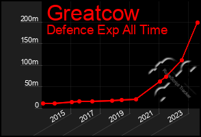 Total Graph of Greatcow