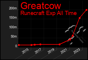 Total Graph of Greatcow