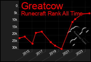 Total Graph of Greatcow