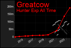 Total Graph of Greatcow