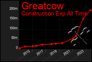 Total Graph of Greatcow