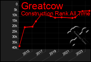 Total Graph of Greatcow