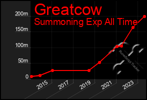 Total Graph of Greatcow