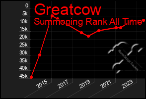 Total Graph of Greatcow