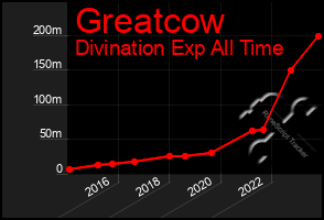 Total Graph of Greatcow