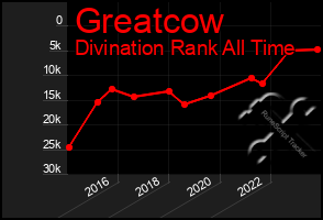 Total Graph of Greatcow