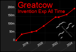 Total Graph of Greatcow